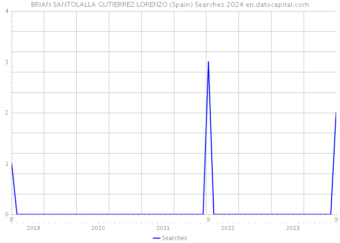 BRIAN SANTOLALLA GUTIERREZ LORENZO (Spain) Searches 2024 