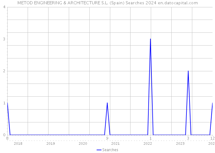 METOD ENGINEERING & ARCHITECTURE S.L. (Spain) Searches 2024 