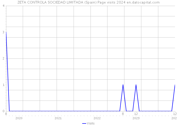 ZETA CONTROLA SOCIEDAD LIMITADA (Spain) Page visits 2024 