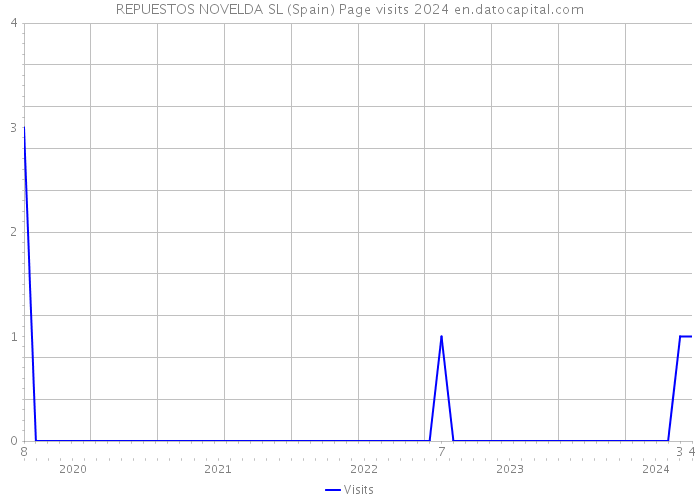 REPUESTOS NOVELDA SL (Spain) Page visits 2024 