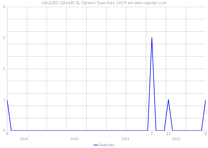 GALILEO GALILEI SL (Spain) Searches 2024 
