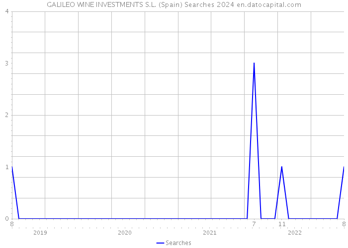 GALILEO WINE INVESTMENTS S.L. (Spain) Searches 2024 