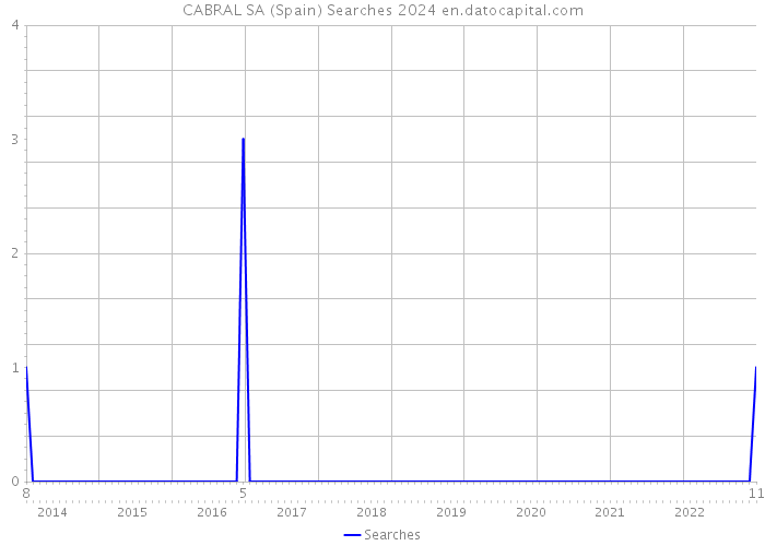 CABRAL SA (Spain) Searches 2024 