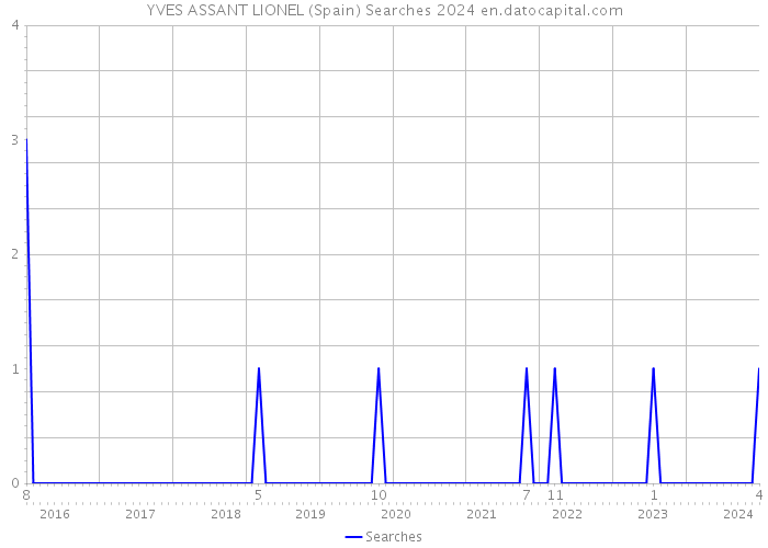 YVES ASSANT LIONEL (Spain) Searches 2024 