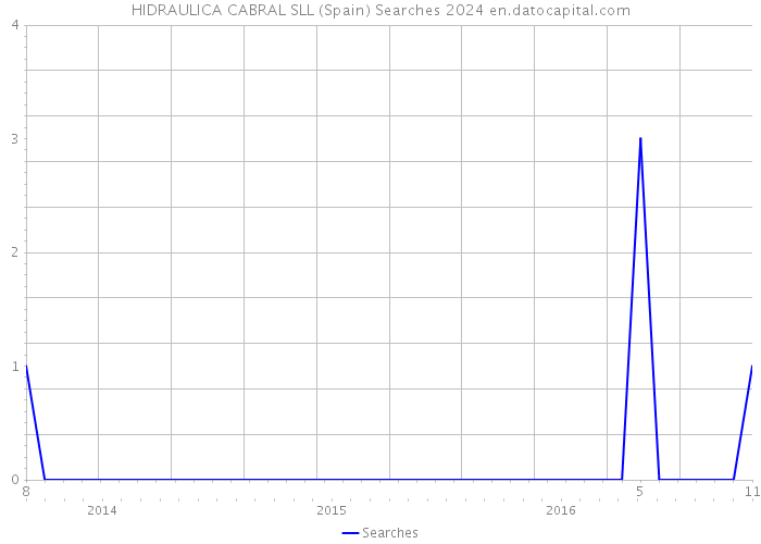 HIDRAULICA CABRAL SLL (Spain) Searches 2024 