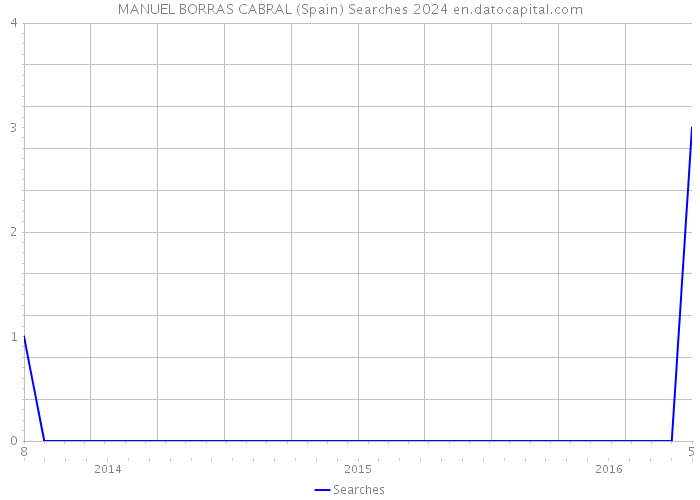 MANUEL BORRAS CABRAL (Spain) Searches 2024 