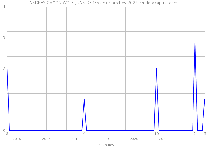 ANDRES GAYON WOLF JUAN DE (Spain) Searches 2024 