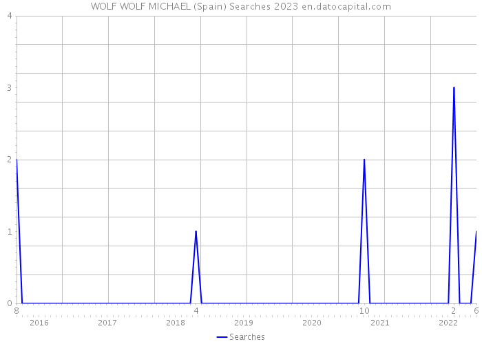 WOLF WOLF MICHAEL (Spain) Searches 2023 