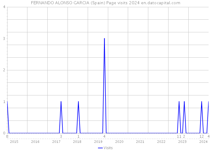 FERNANDO ALONSO GARCIA (Spain) Page visits 2024 