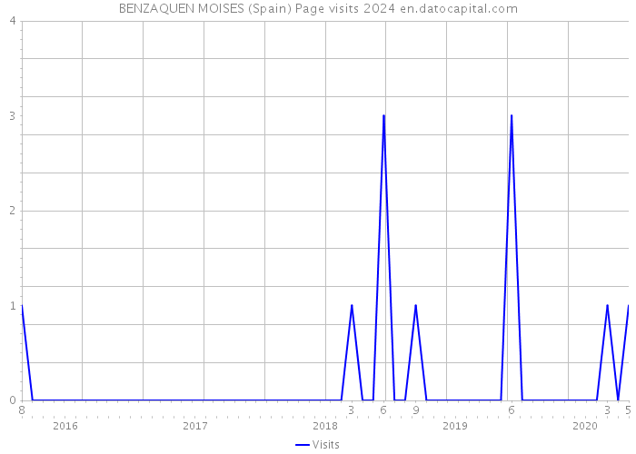 BENZAQUEN MOISES (Spain) Page visits 2024 