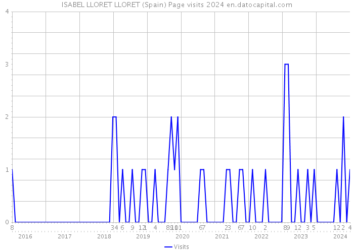 ISABEL LLORET LLORET (Spain) Page visits 2024 