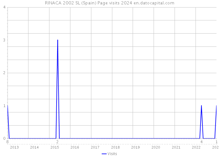 RINACA 2002 SL (Spain) Page visits 2024 