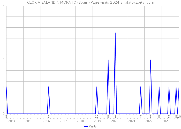 GLORIA BALANDIN MORATO (Spain) Page visits 2024 