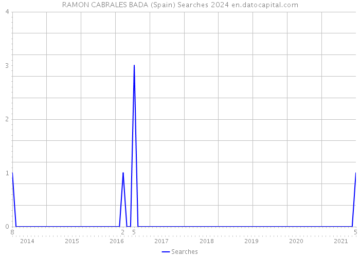 RAMON CABRALES BADA (Spain) Searches 2024 