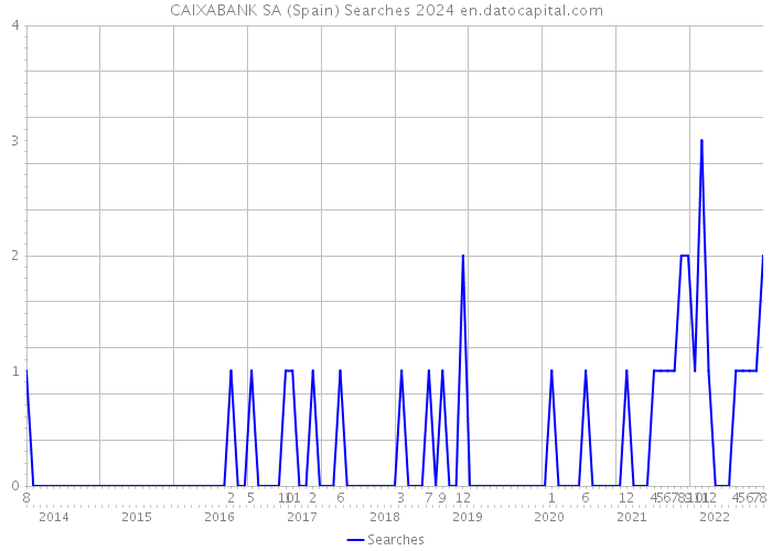CAIXABANK SA (Spain) Searches 2024 