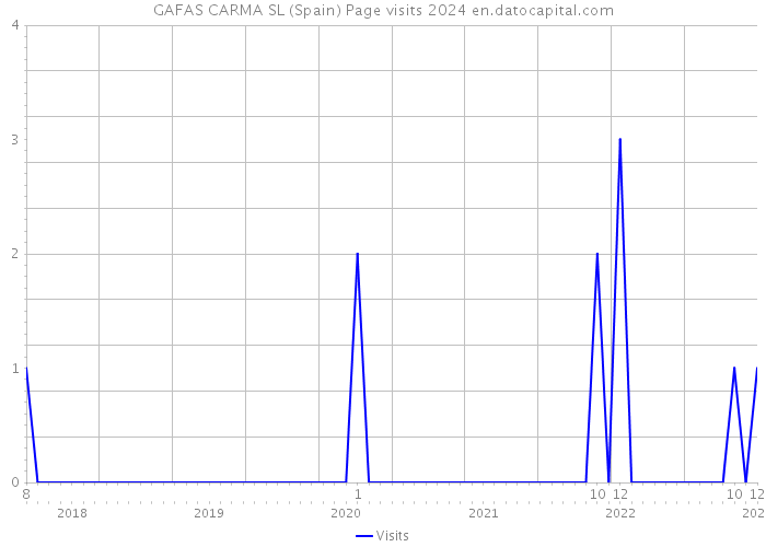 GAFAS CARMA SL (Spain) Page visits 2024 