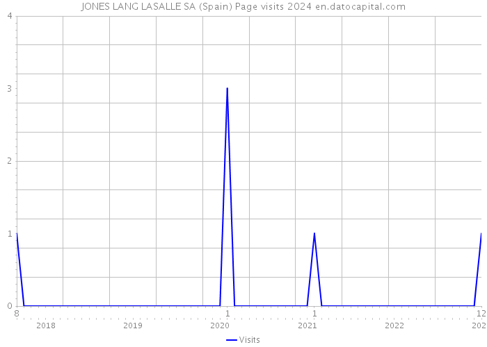 JONES LANG LASALLE SA (Spain) Page visits 2024 
