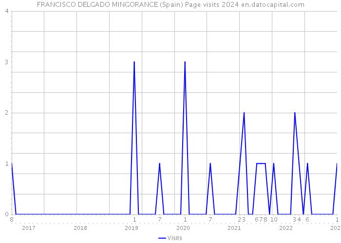 FRANCISCO DELGADO MINGORANCE (Spain) Page visits 2024 