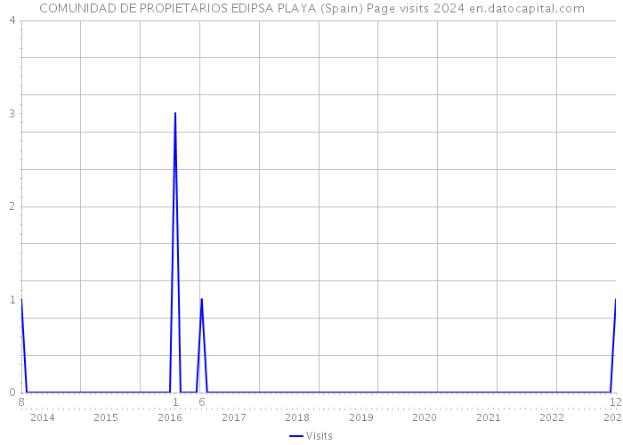 COMUNIDAD DE PROPIETARIOS EDIPSA PLAYA (Spain) Page visits 2024 
