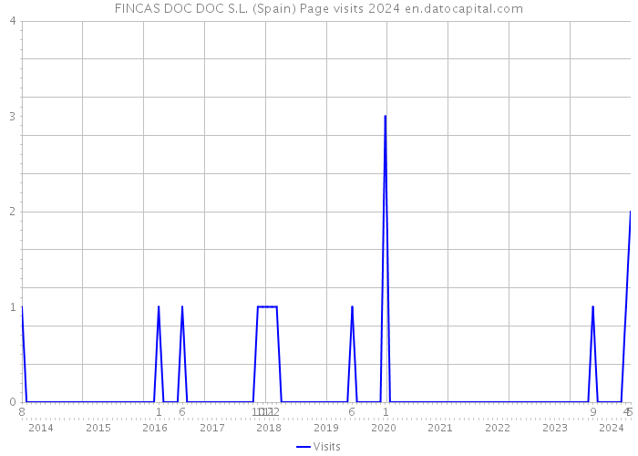 FINCAS DOC DOC S.L. (Spain) Page visits 2024 