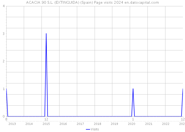 ACACIA 90 S.L. (EXTINGUIDA) (Spain) Page visits 2024 