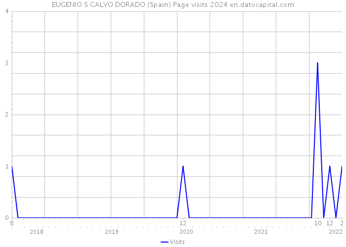 EUGENIO S CALVO DORADO (Spain) Page visits 2024 