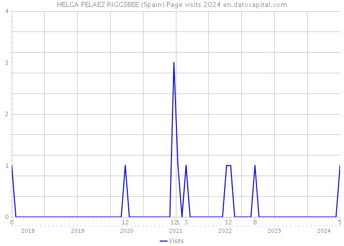 HELGA PELAEZ RIGGSBEE (Spain) Page visits 2024 