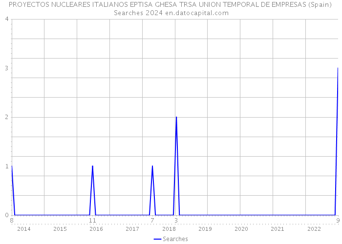 PROYECTOS NUCLEARES ITALIANOS EPTISA GHESA TRSA UNION TEMPORAL DE EMPRESAS (Spain) Searches 2024 