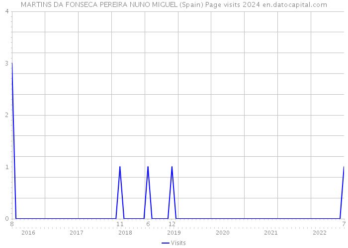 MARTINS DA FONSECA PEREIRA NUNO MIGUEL (Spain) Page visits 2024 