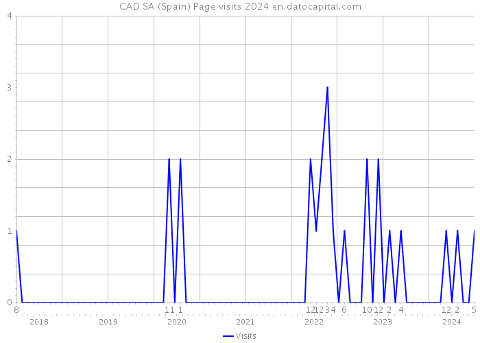 CAD SA (Spain) Page visits 2024 