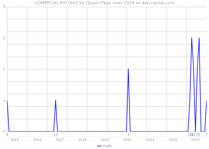 COMERCIAL RIO DIAZ SA (Spain) Page visits 2024 