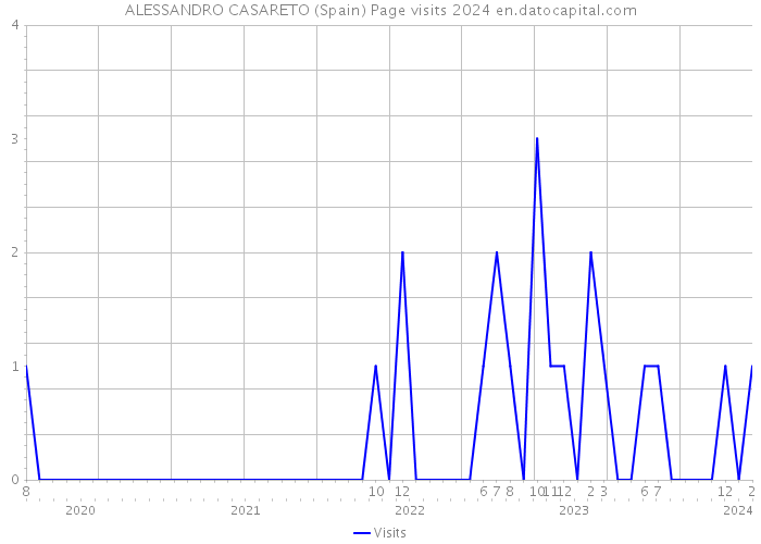 ALESSANDRO CASARETO (Spain) Page visits 2024 