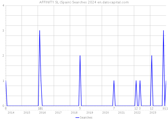 AFFINITY SL (Spain) Searches 2024 