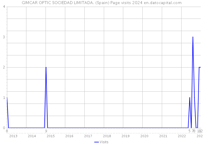GIMCAR OPTIC SOCIEDAD LIMITADA. (Spain) Page visits 2024 