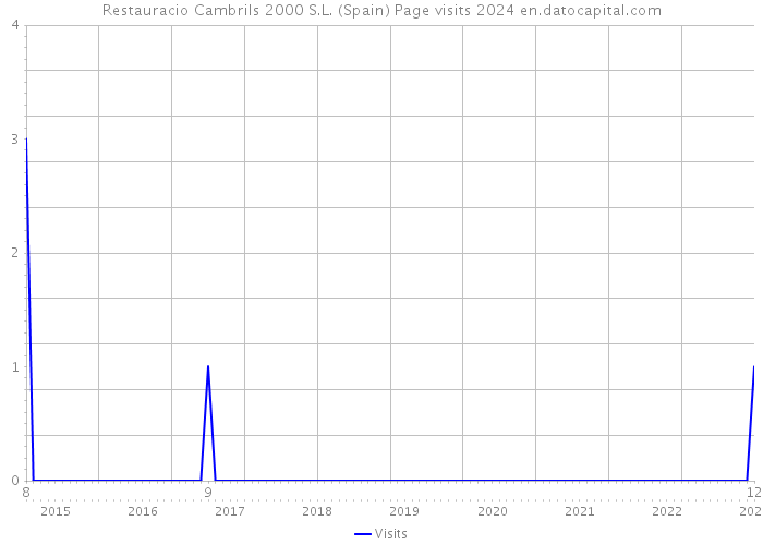 Restauracio Cambrils 2000 S.L. (Spain) Page visits 2024 