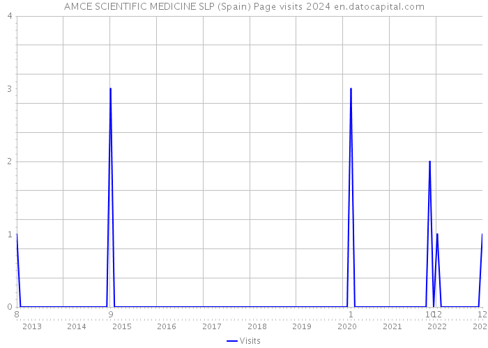 AMCE SCIENTIFIC MEDICINE SLP (Spain) Page visits 2024 