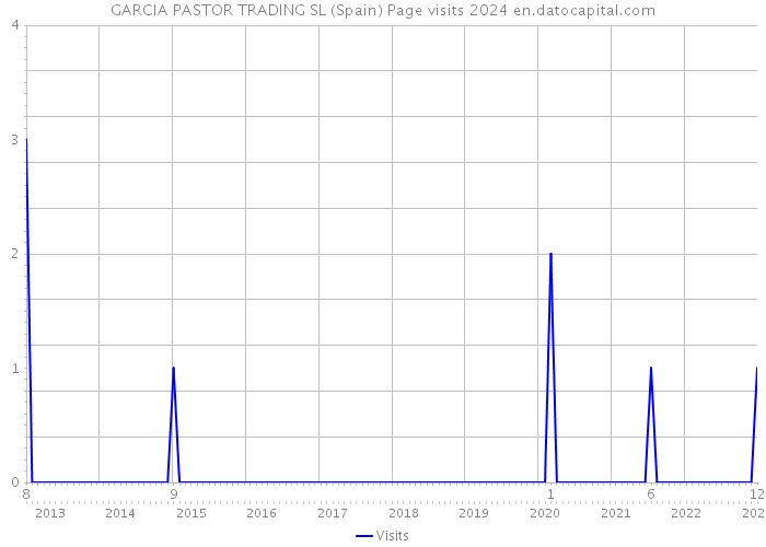 GARCIA PASTOR TRADING SL (Spain) Page visits 2024 