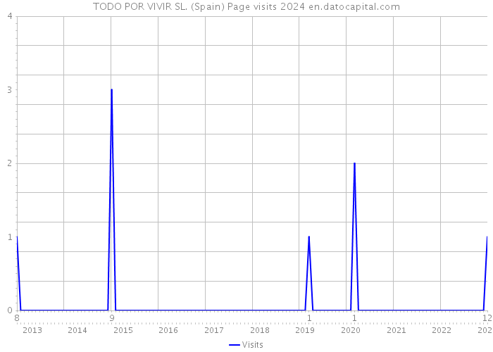 TODO POR VIVIR SL. (Spain) Page visits 2024 