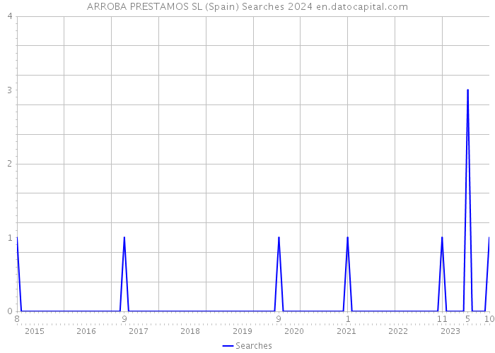 ARROBA PRESTAMOS SL (Spain) Searches 2024 