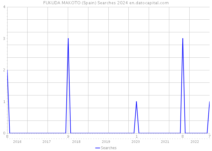 FUKUDA MAKOTO (Spain) Searches 2024 