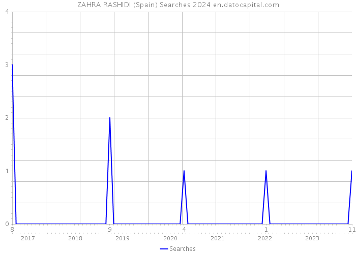 ZAHRA RASHIDI (Spain) Searches 2024 
