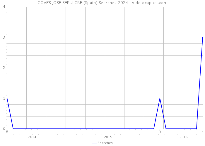 COVES JOSE SEPULCRE (Spain) Searches 2024 
