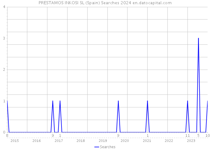 PRESTAMOS INKOSI SL (Spain) Searches 2024 