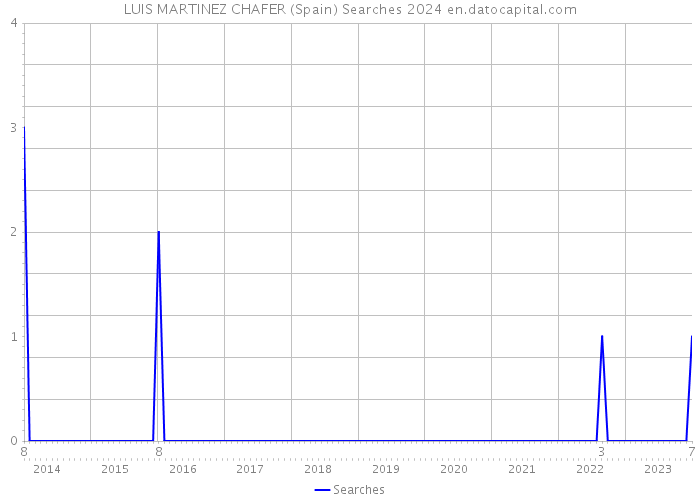 LUIS MARTINEZ CHAFER (Spain) Searches 2024 