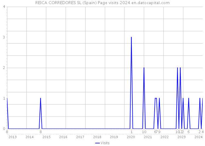 REICA CORREDORES SL (Spain) Page visits 2024 