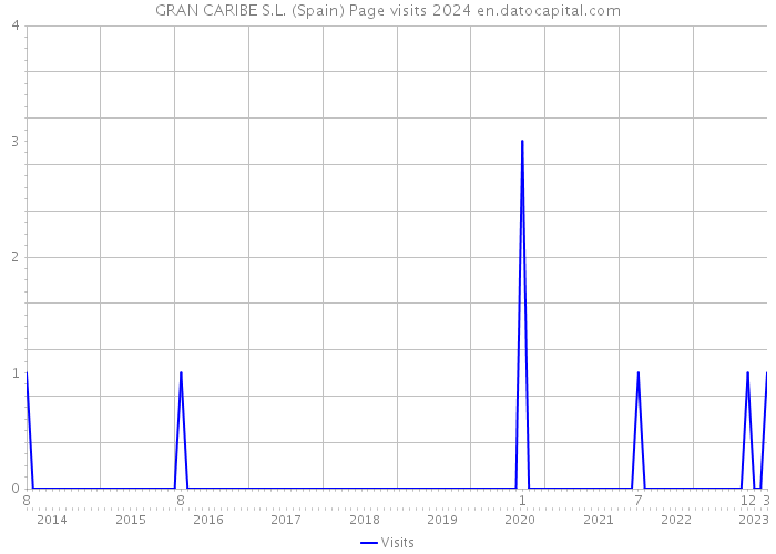 GRAN CARIBE S.L. (Spain) Page visits 2024 