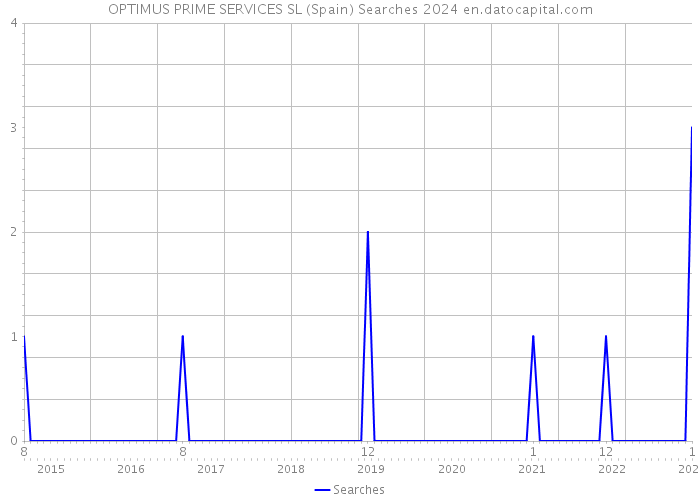 OPTIMUS PRIME SERVICES SL (Spain) Searches 2024 