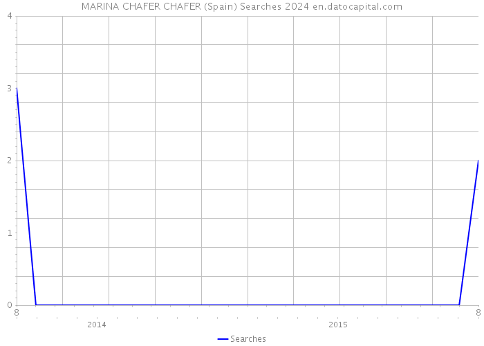 MARINA CHAFER CHAFER (Spain) Searches 2024 