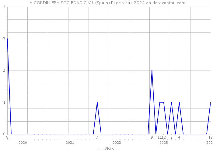LA CORDILLERA SOCIEDAD CIVIL (Spain) Page visits 2024 