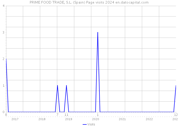 PRIME FOOD TRADE, S.L. (Spain) Page visits 2024 